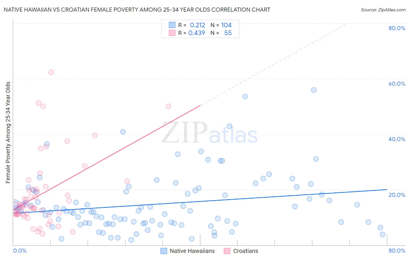 Native Hawaiian vs Croatian Female Poverty Among 25-34 Year Olds