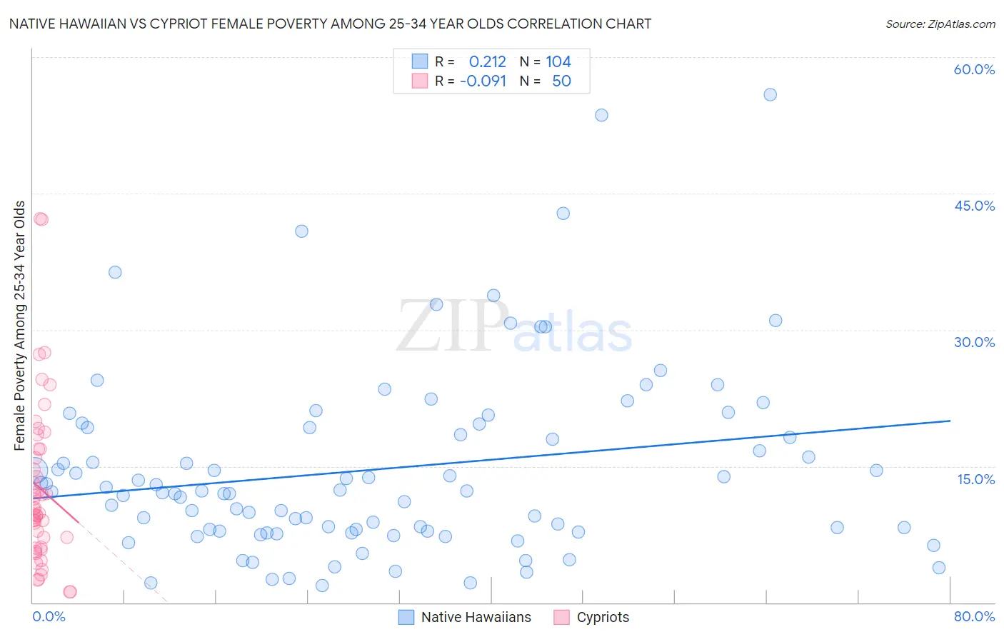 Native Hawaiian vs Cypriot Female Poverty Among 25-34 Year Olds