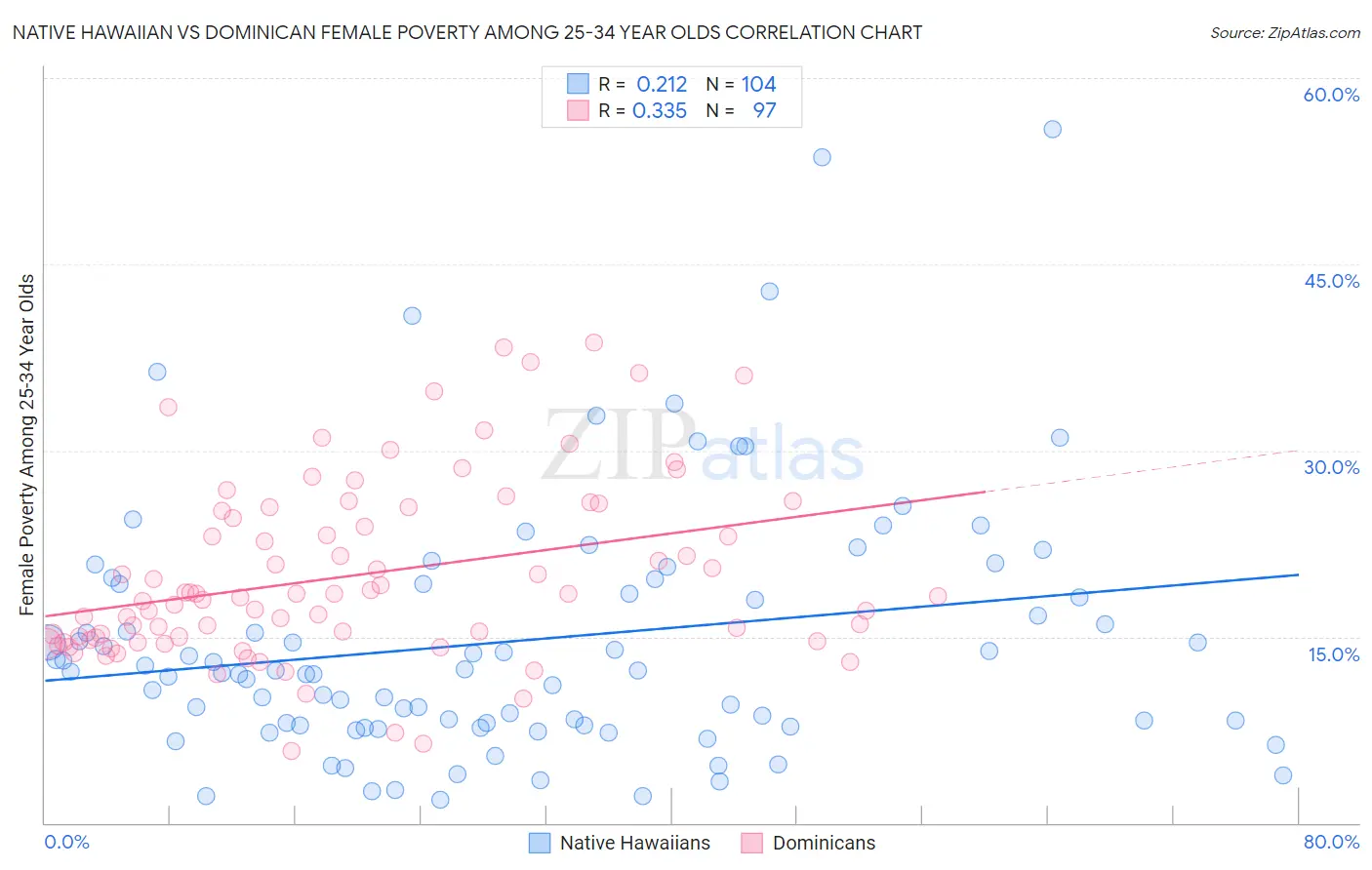 Native Hawaiian vs Dominican Female Poverty Among 25-34 Year Olds