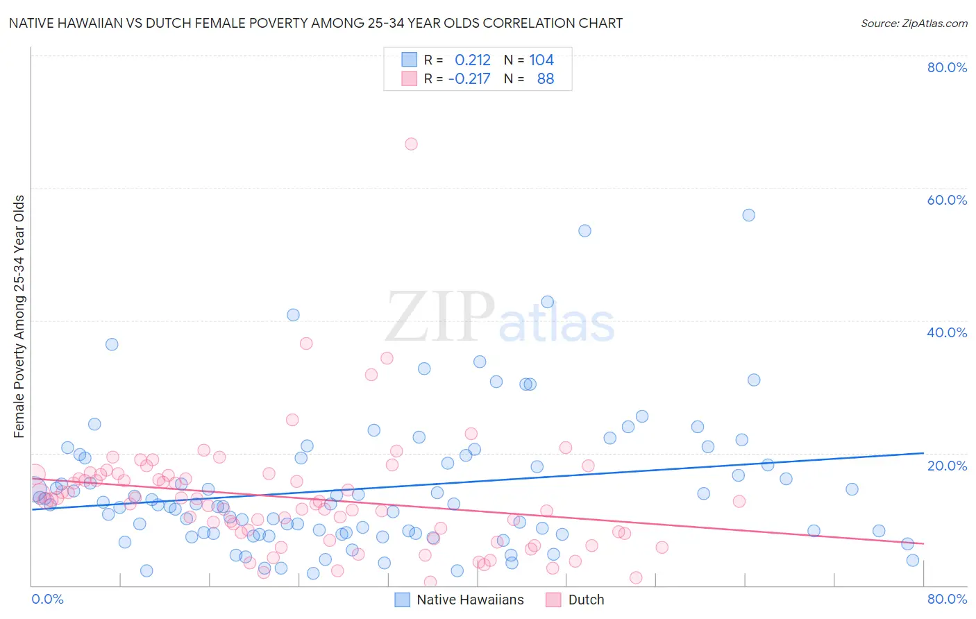 Native Hawaiian vs Dutch Female Poverty Among 25-34 Year Olds