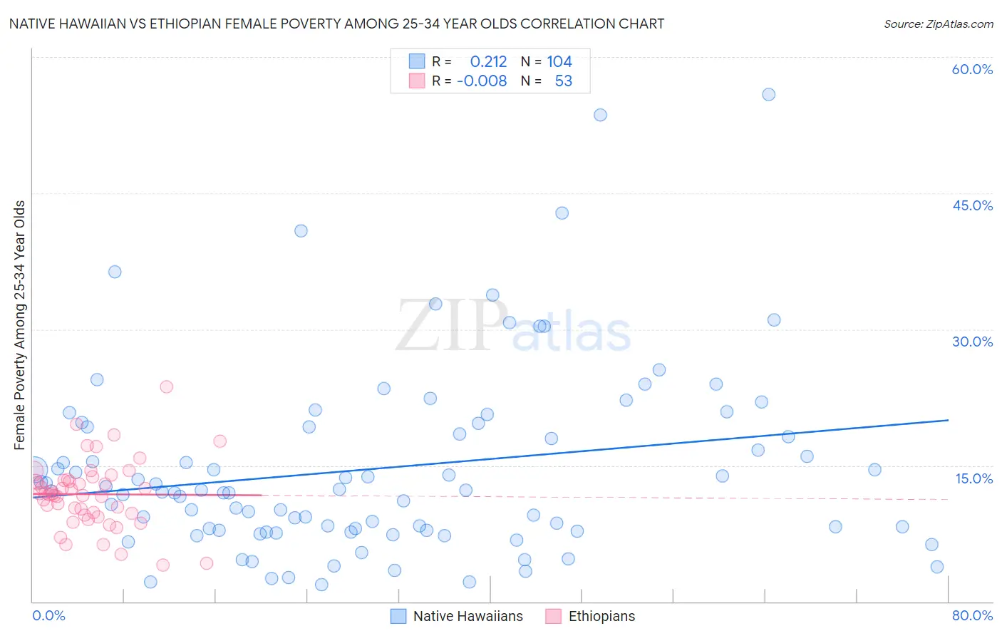 Native Hawaiian vs Ethiopian Female Poverty Among 25-34 Year Olds