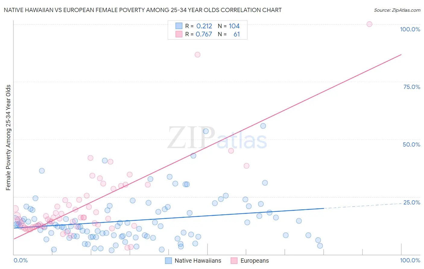Native Hawaiian vs European Female Poverty Among 25-34 Year Olds