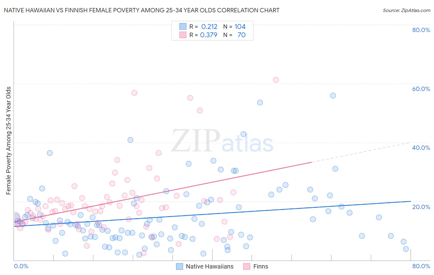 Native Hawaiian vs Finnish Female Poverty Among 25-34 Year Olds