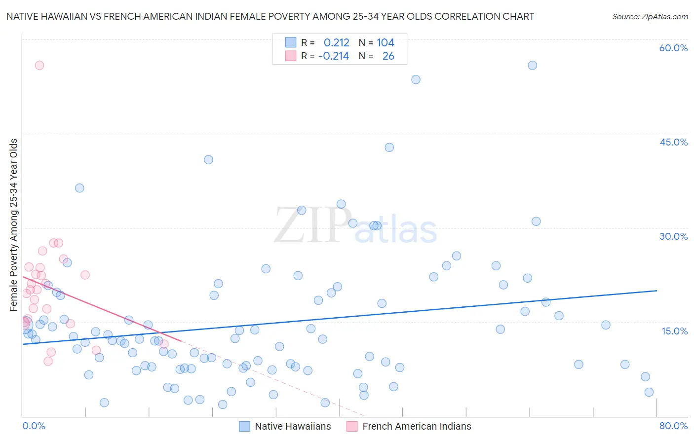 Native Hawaiian vs French American Indian Female Poverty Among 25-34 Year Olds