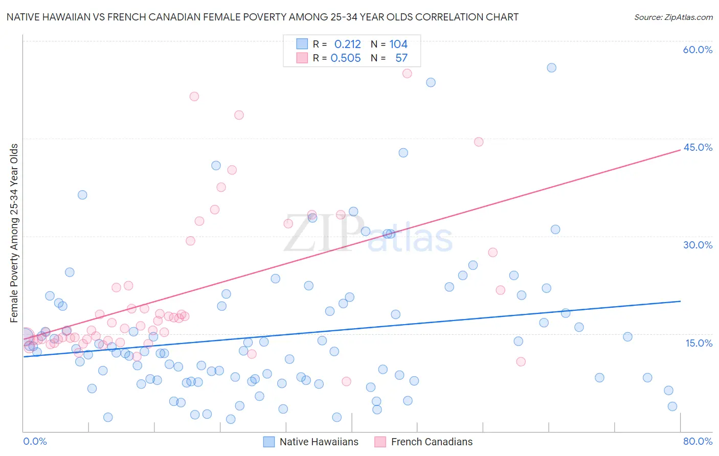 Native Hawaiian vs French Canadian Female Poverty Among 25-34 Year Olds