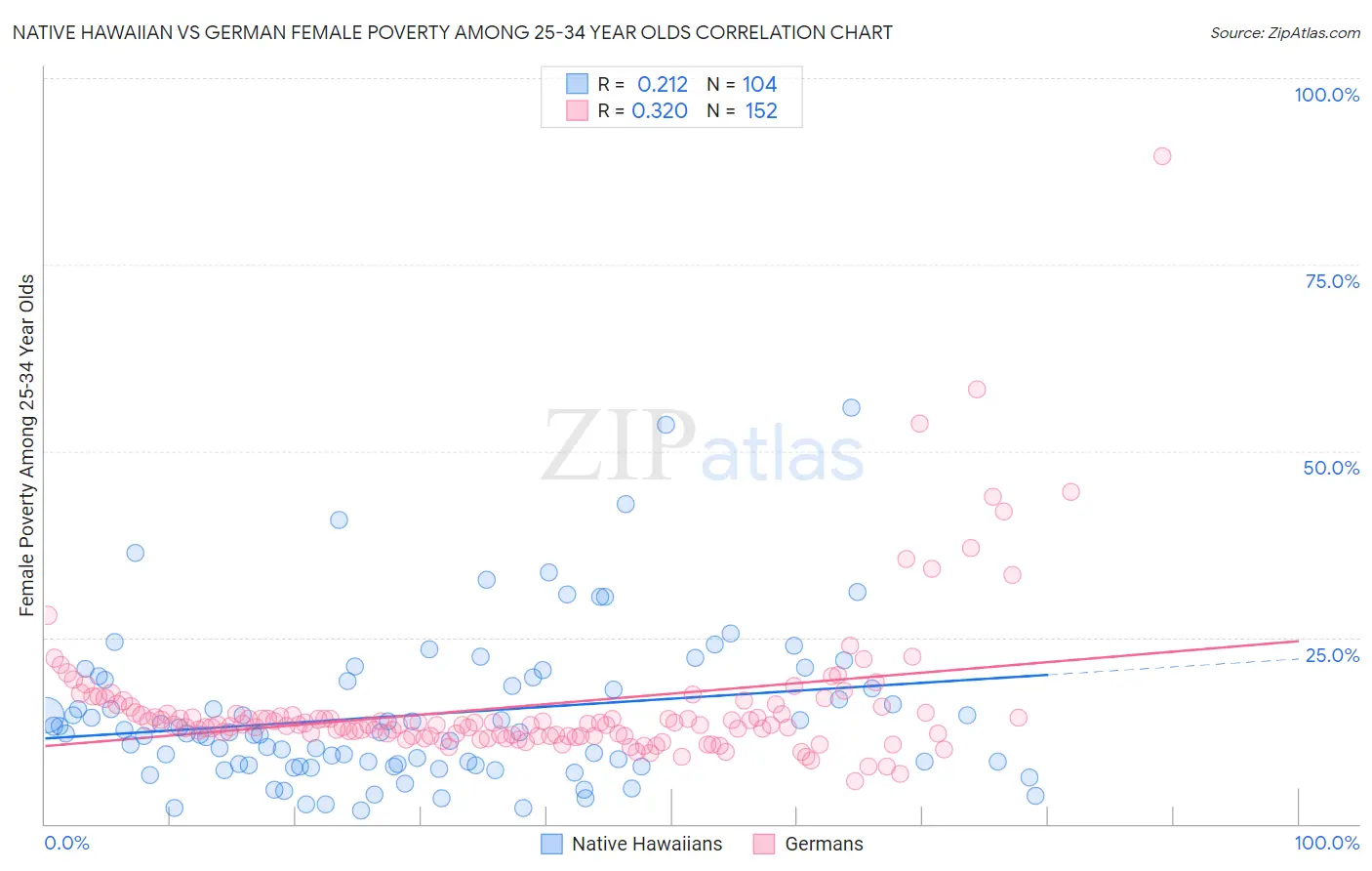 Native Hawaiian vs German Female Poverty Among 25-34 Year Olds