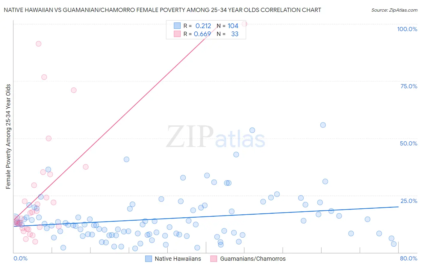 Native Hawaiian vs Guamanian/Chamorro Female Poverty Among 25-34 Year Olds