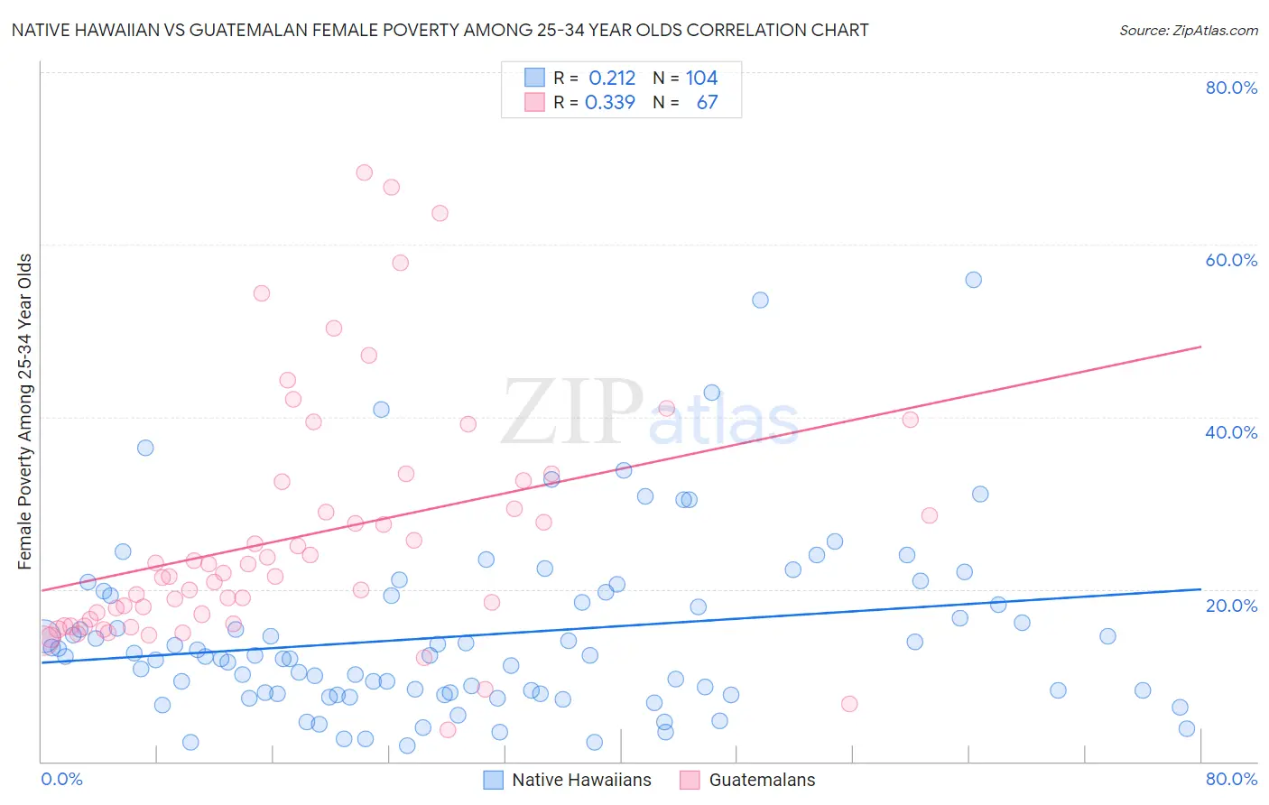 Native Hawaiian vs Guatemalan Female Poverty Among 25-34 Year Olds