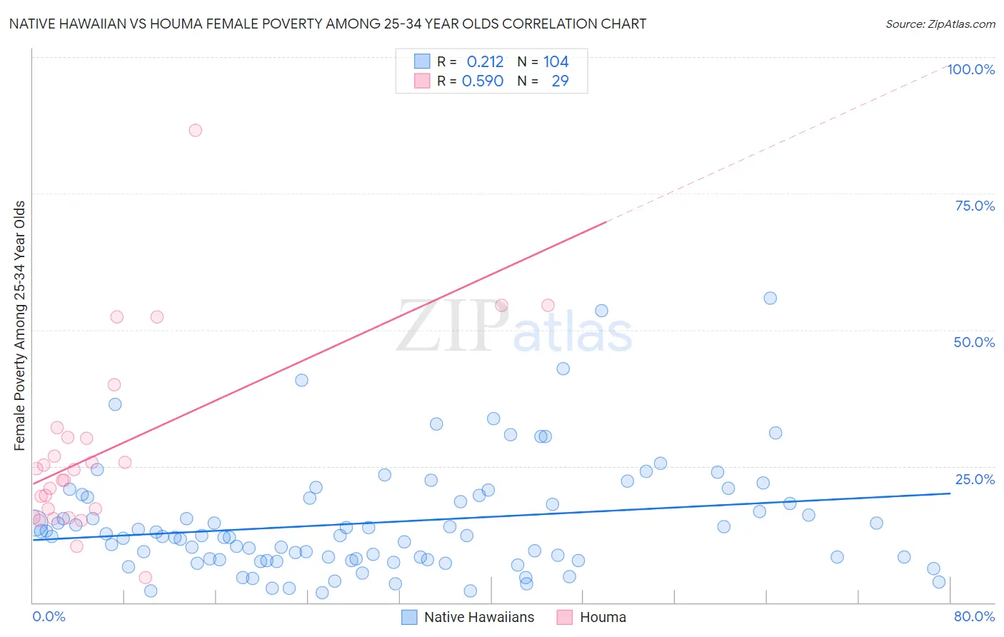 Native Hawaiian vs Houma Female Poverty Among 25-34 Year Olds