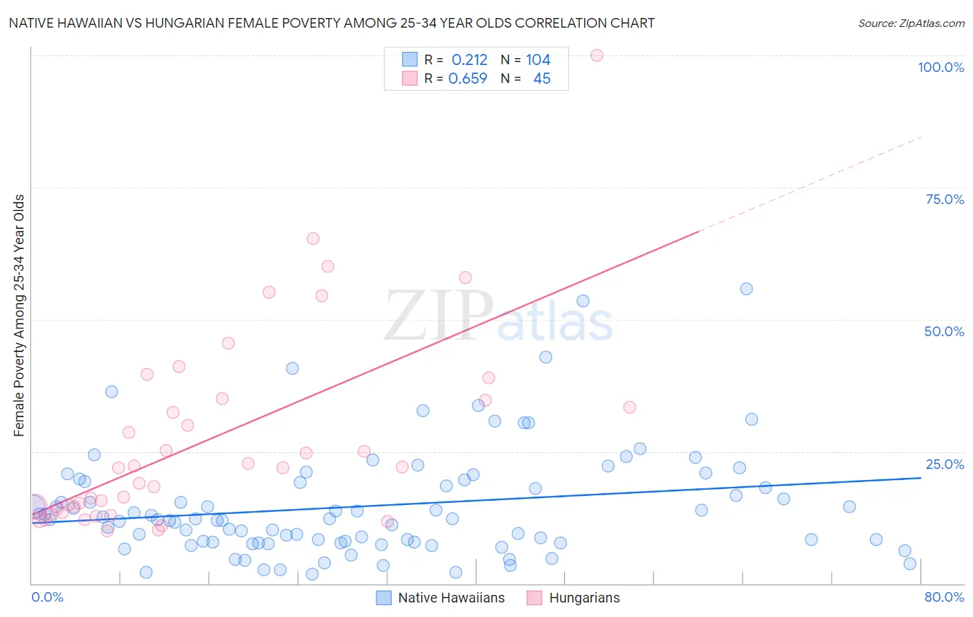 Native Hawaiian vs Hungarian Female Poverty Among 25-34 Year Olds