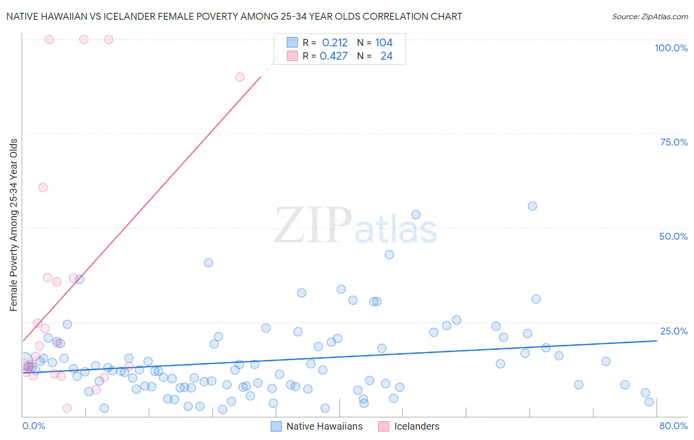 Native Hawaiian vs Icelander Female Poverty Among 25-34 Year Olds