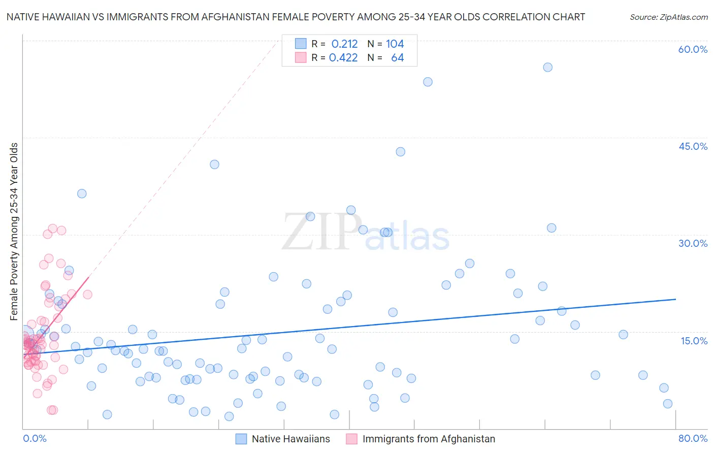 Native Hawaiian vs Immigrants from Afghanistan Female Poverty Among 25-34 Year Olds