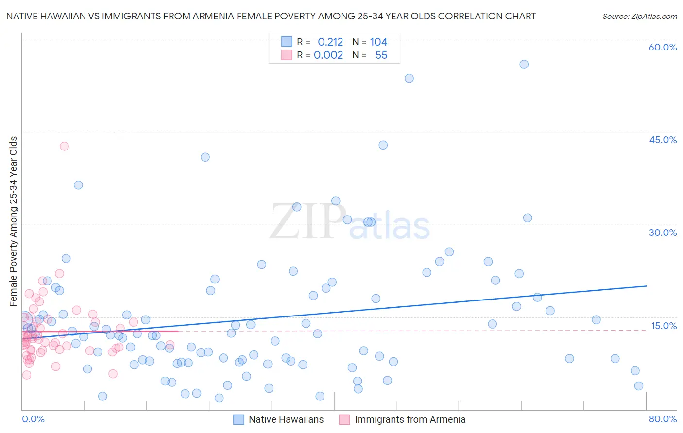 Native Hawaiian vs Immigrants from Armenia Female Poverty Among 25-34 Year Olds
