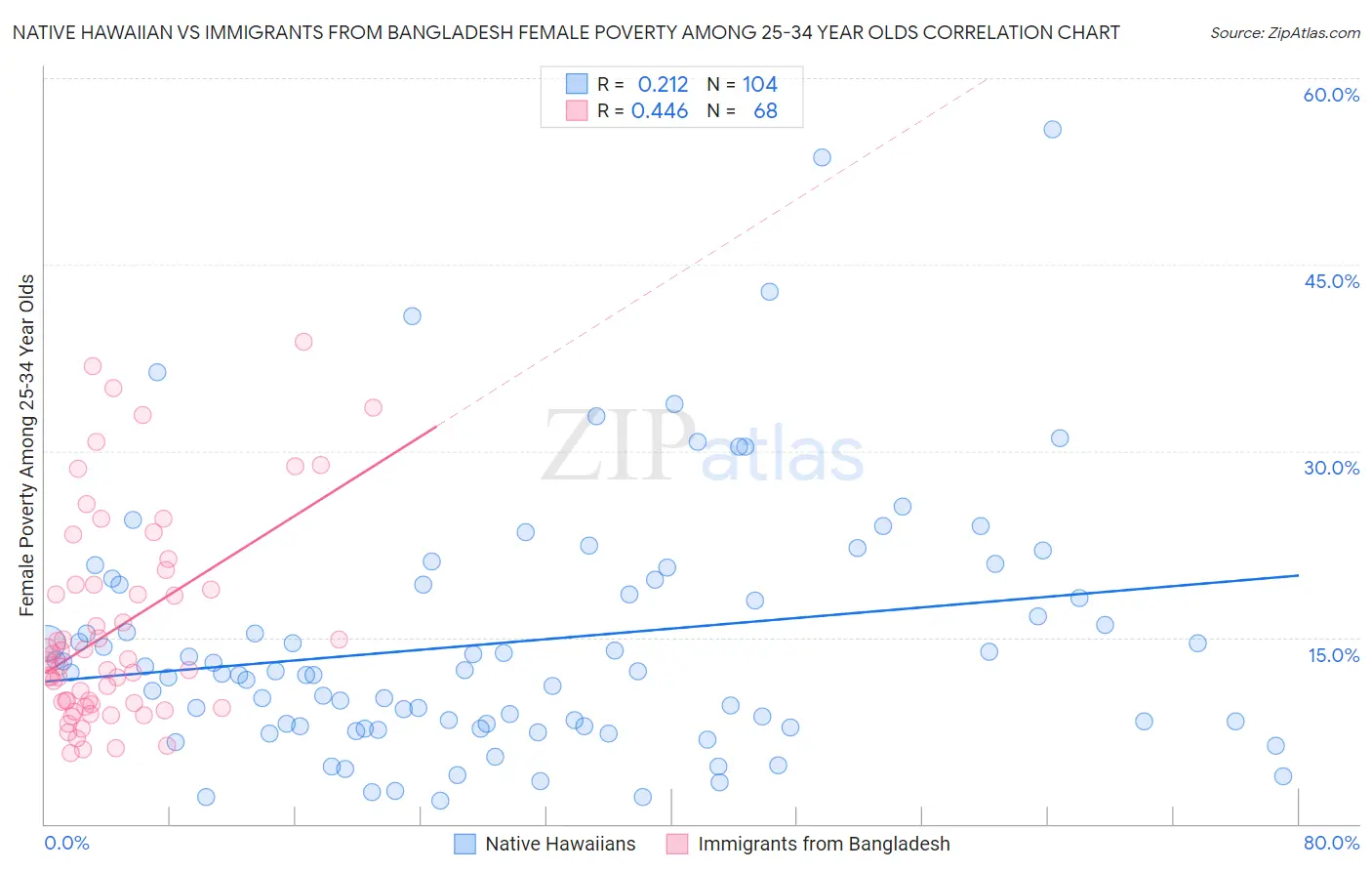 Native Hawaiian vs Immigrants from Bangladesh Female Poverty Among 25-34 Year Olds