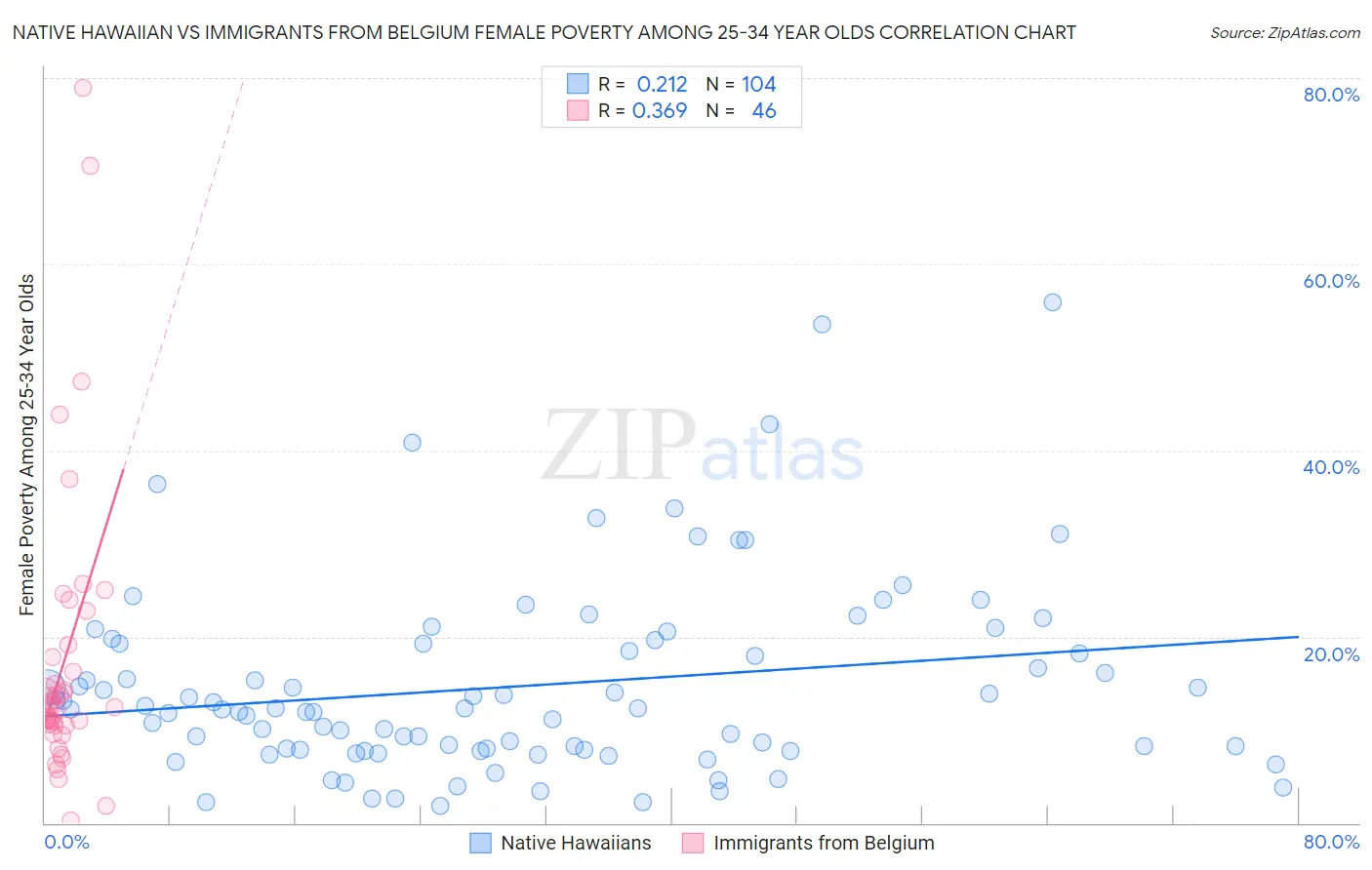 Native Hawaiian vs Immigrants from Belgium Female Poverty Among 25-34 Year Olds