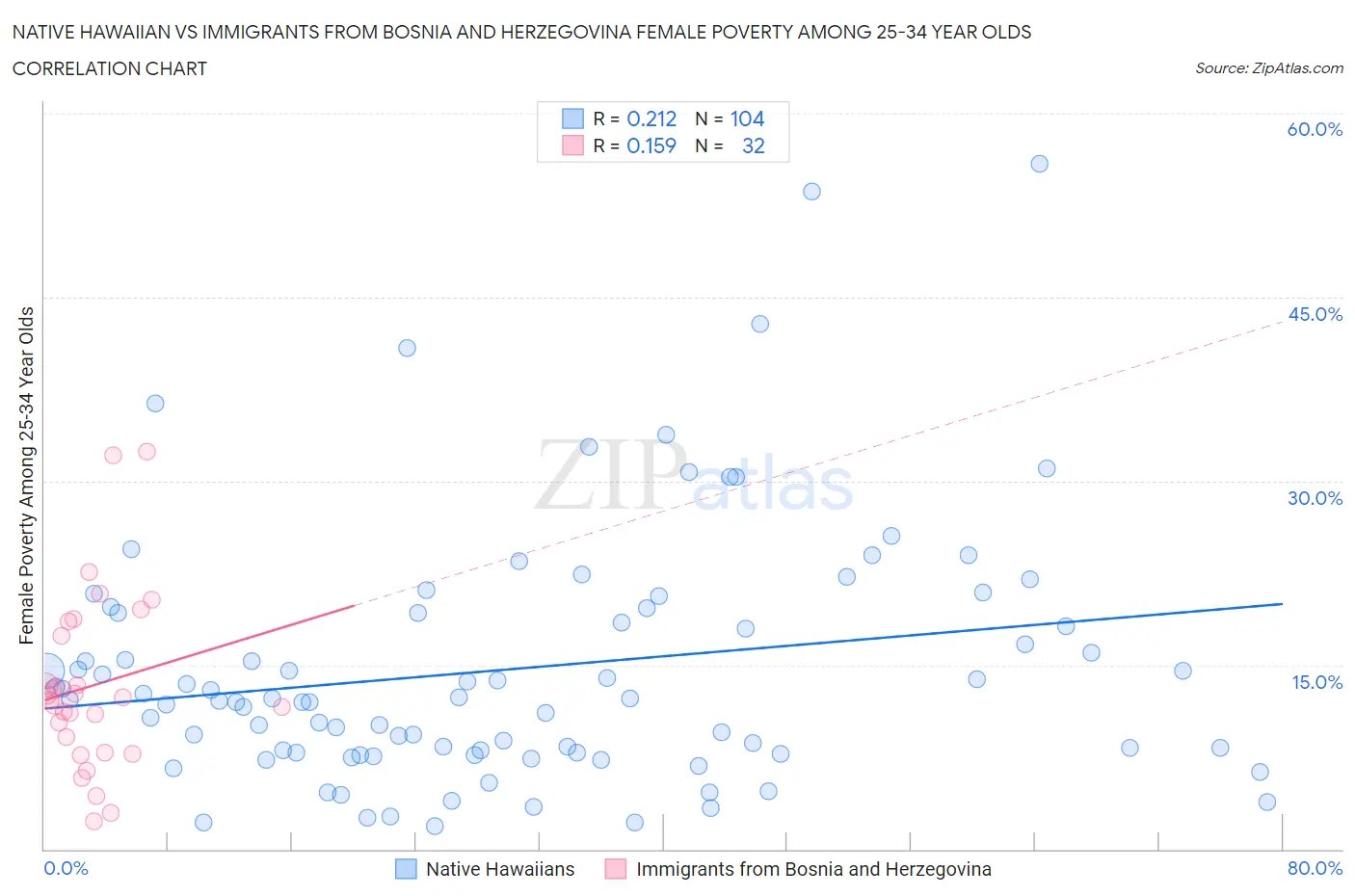 Native Hawaiian vs Immigrants from Bosnia and Herzegovina Female Poverty Among 25-34 Year Olds