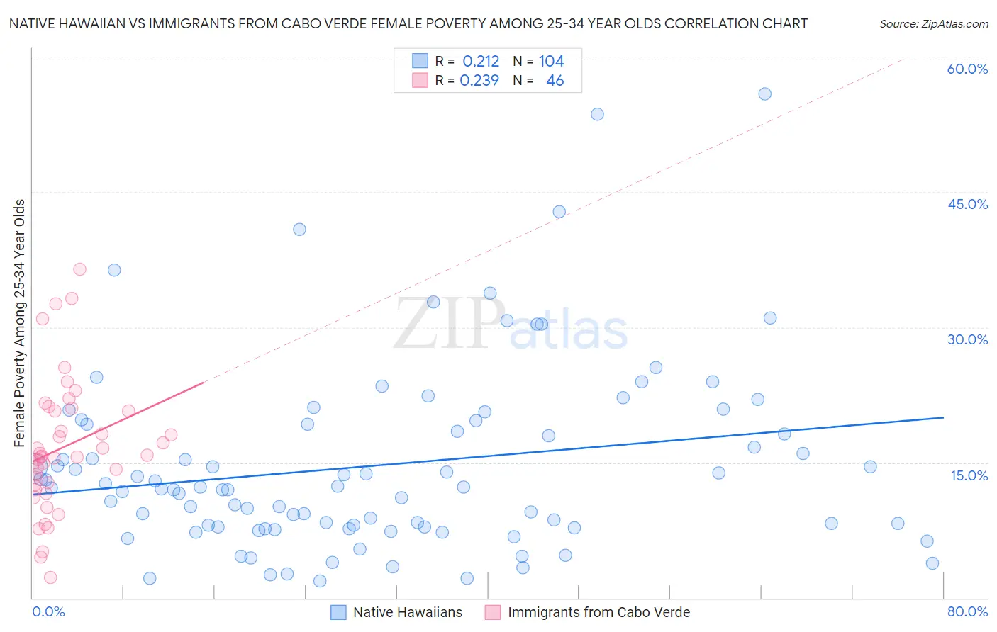 Native Hawaiian vs Immigrants from Cabo Verde Female Poverty Among 25-34 Year Olds
