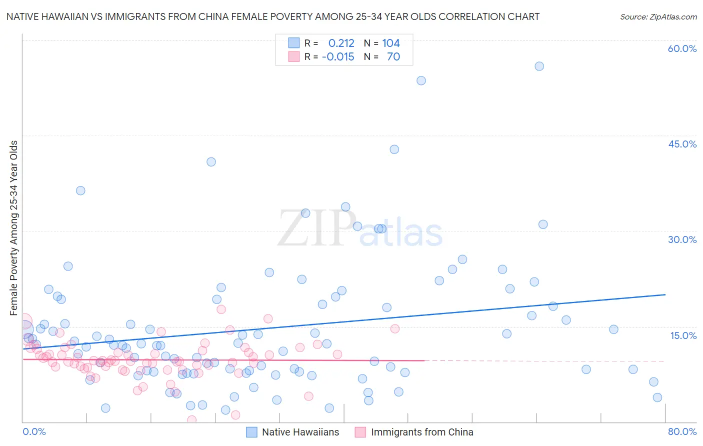 Native Hawaiian vs Immigrants from China Female Poverty Among 25-34 Year Olds