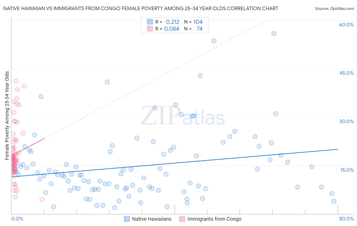 Native Hawaiian vs Immigrants from Congo Female Poverty Among 25-34 Year Olds