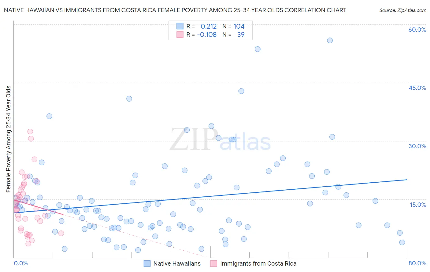 Native Hawaiian vs Immigrants from Costa Rica Female Poverty Among 25-34 Year Olds