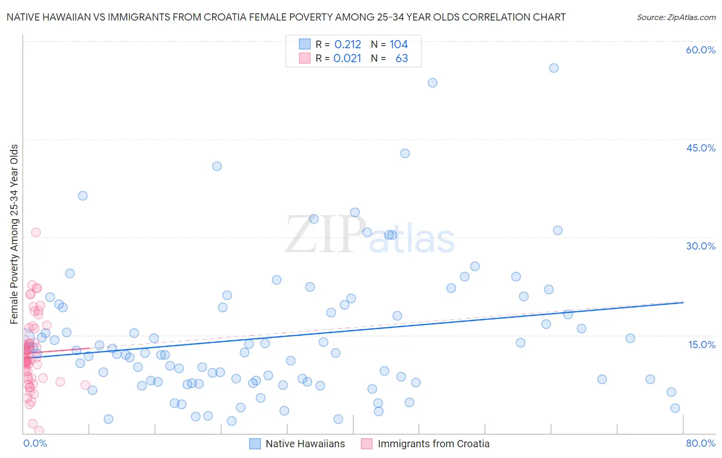 Native Hawaiian vs Immigrants from Croatia Female Poverty Among 25-34 Year Olds