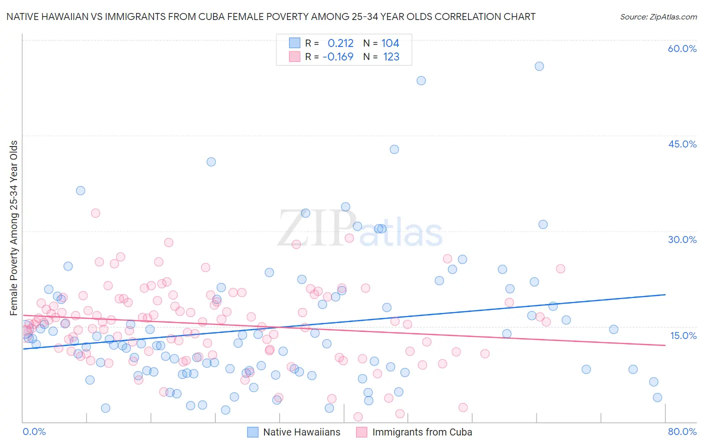 Native Hawaiian vs Immigrants from Cuba Female Poverty Among 25-34 Year Olds