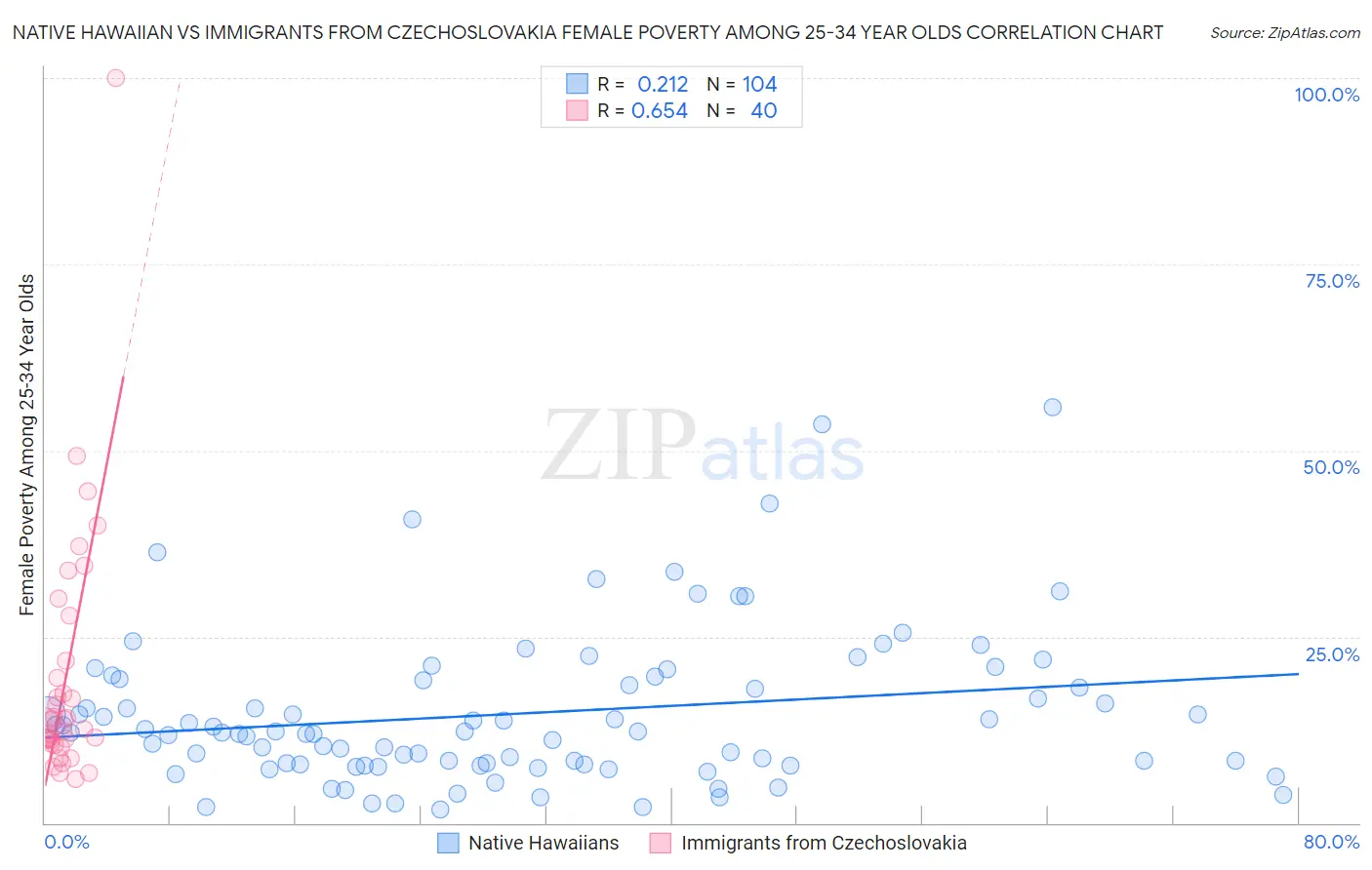 Native Hawaiian vs Immigrants from Czechoslovakia Female Poverty Among 25-34 Year Olds