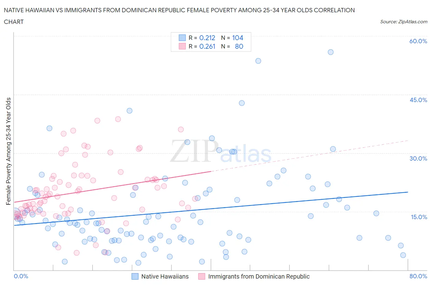 Native Hawaiian vs Immigrants from Dominican Republic Female Poverty Among 25-34 Year Olds
