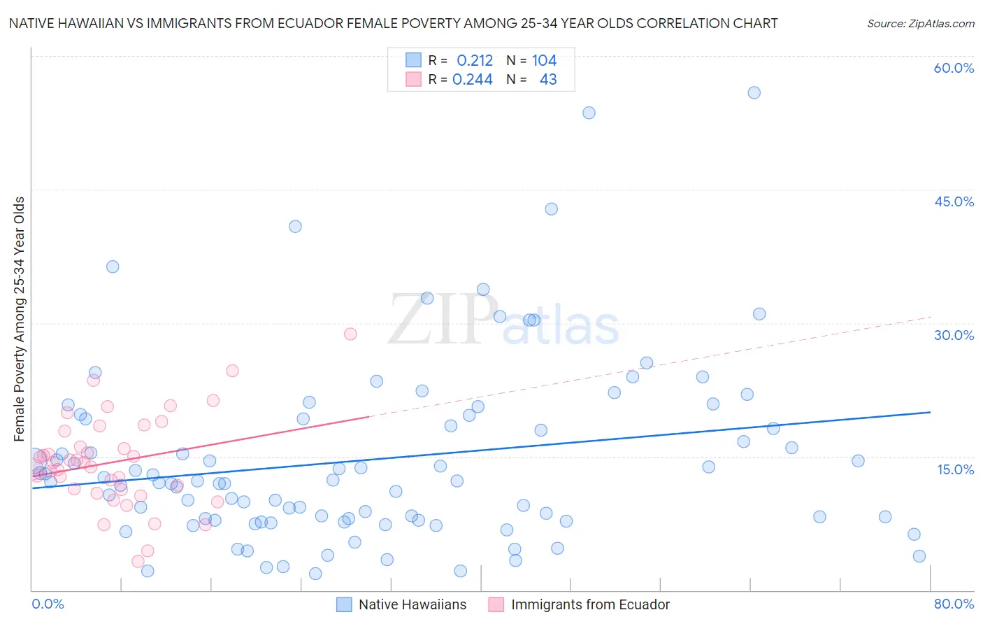 Native Hawaiian vs Immigrants from Ecuador Female Poverty Among 25-34 Year Olds