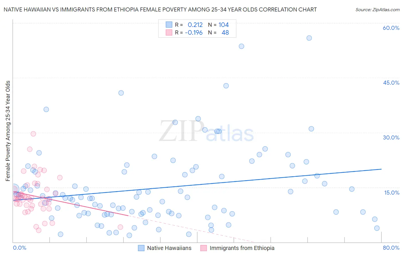 Native Hawaiian vs Immigrants from Ethiopia Female Poverty Among 25-34 Year Olds