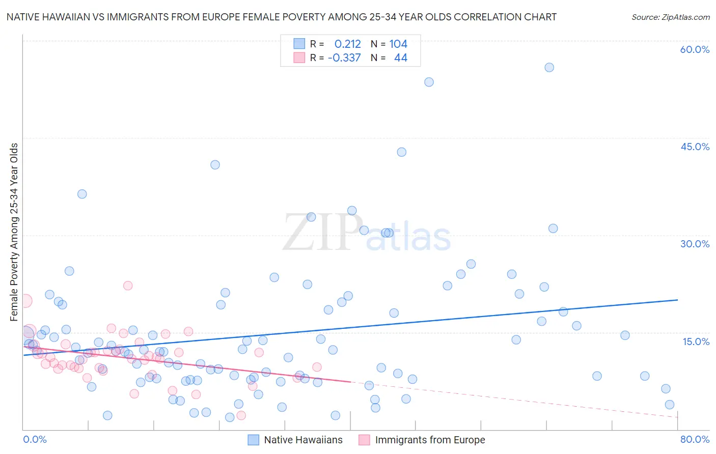 Native Hawaiian vs Immigrants from Europe Female Poverty Among 25-34 Year Olds