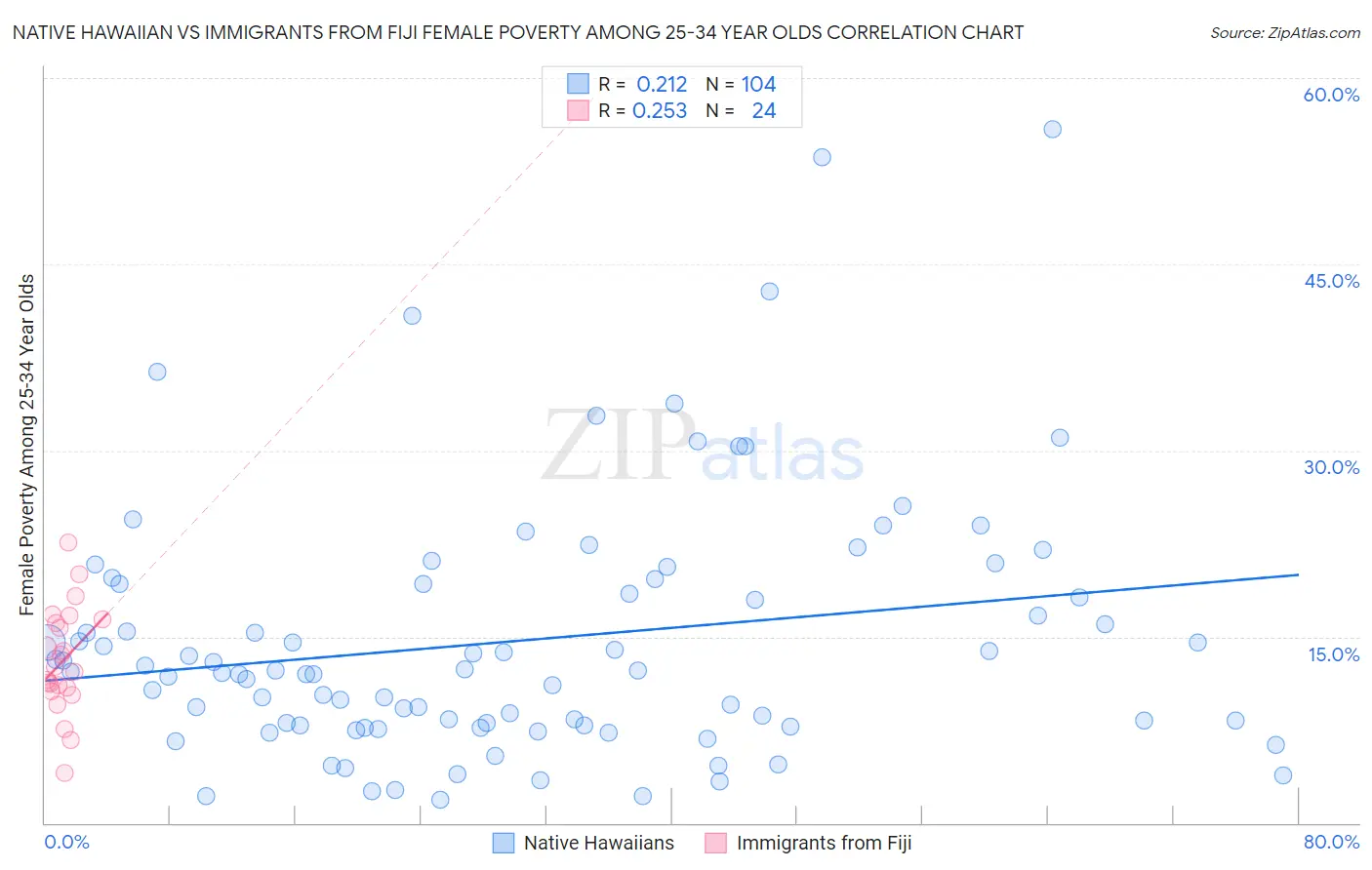 Native Hawaiian vs Immigrants from Fiji Female Poverty Among 25-34 Year Olds