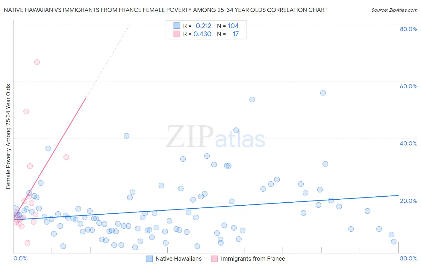 Native Hawaiian vs Immigrants from France Female Poverty Among 25-34 Year Olds