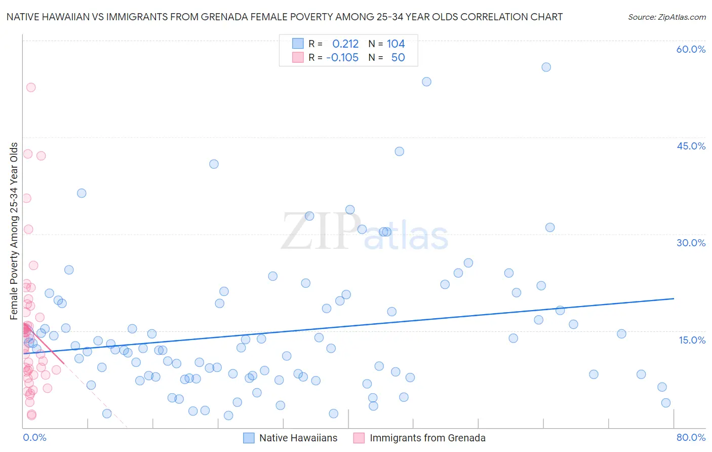 Native Hawaiian vs Immigrants from Grenada Female Poverty Among 25-34 Year Olds