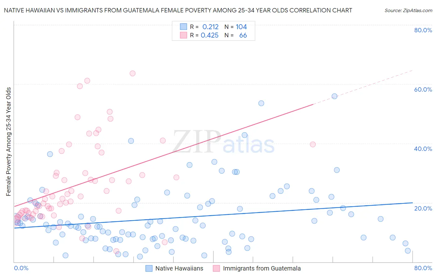 Native Hawaiian vs Immigrants from Guatemala Female Poverty Among 25-34 Year Olds