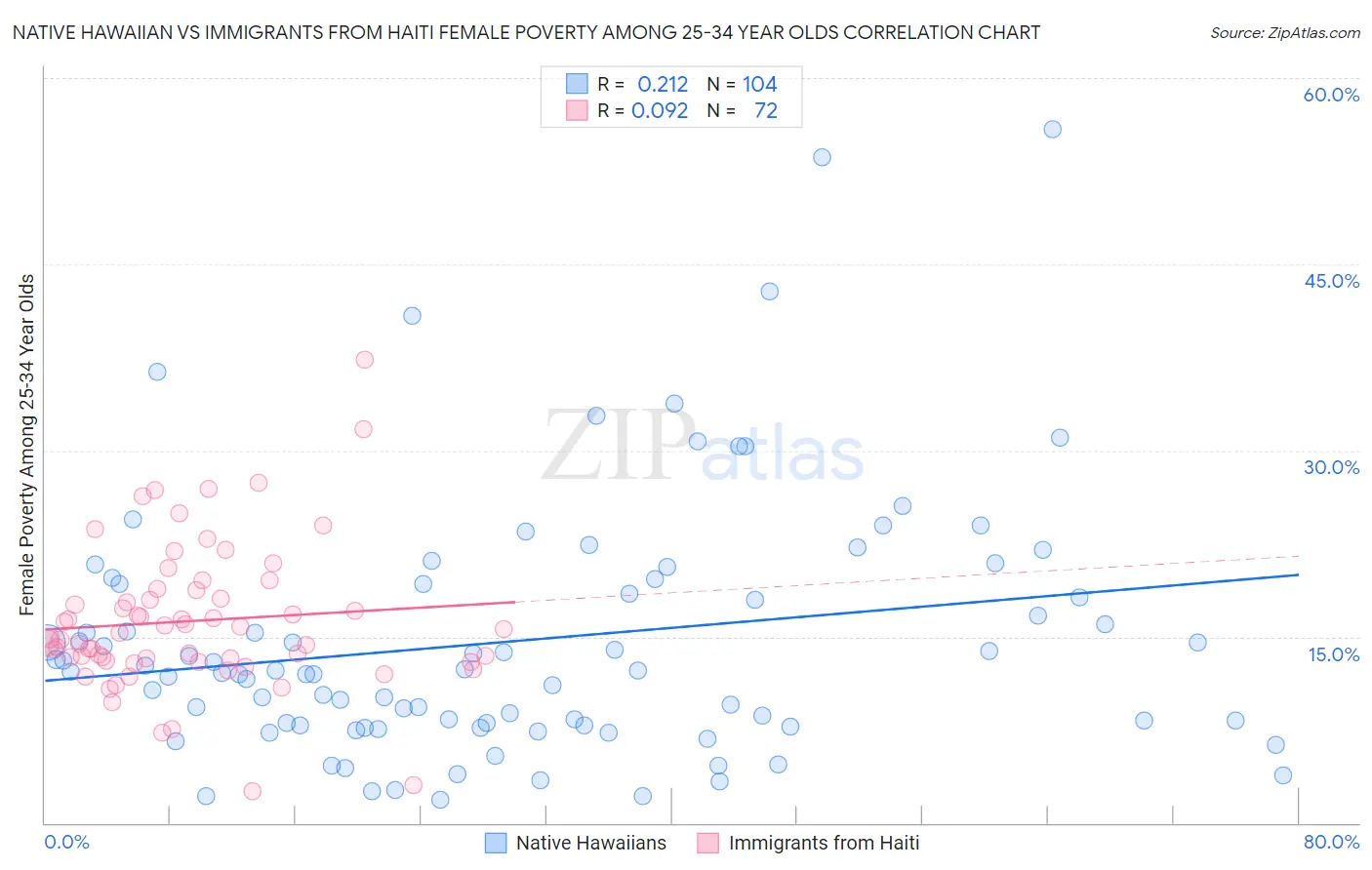 Native Hawaiian vs Immigrants from Haiti Female Poverty Among 25-34 Year Olds