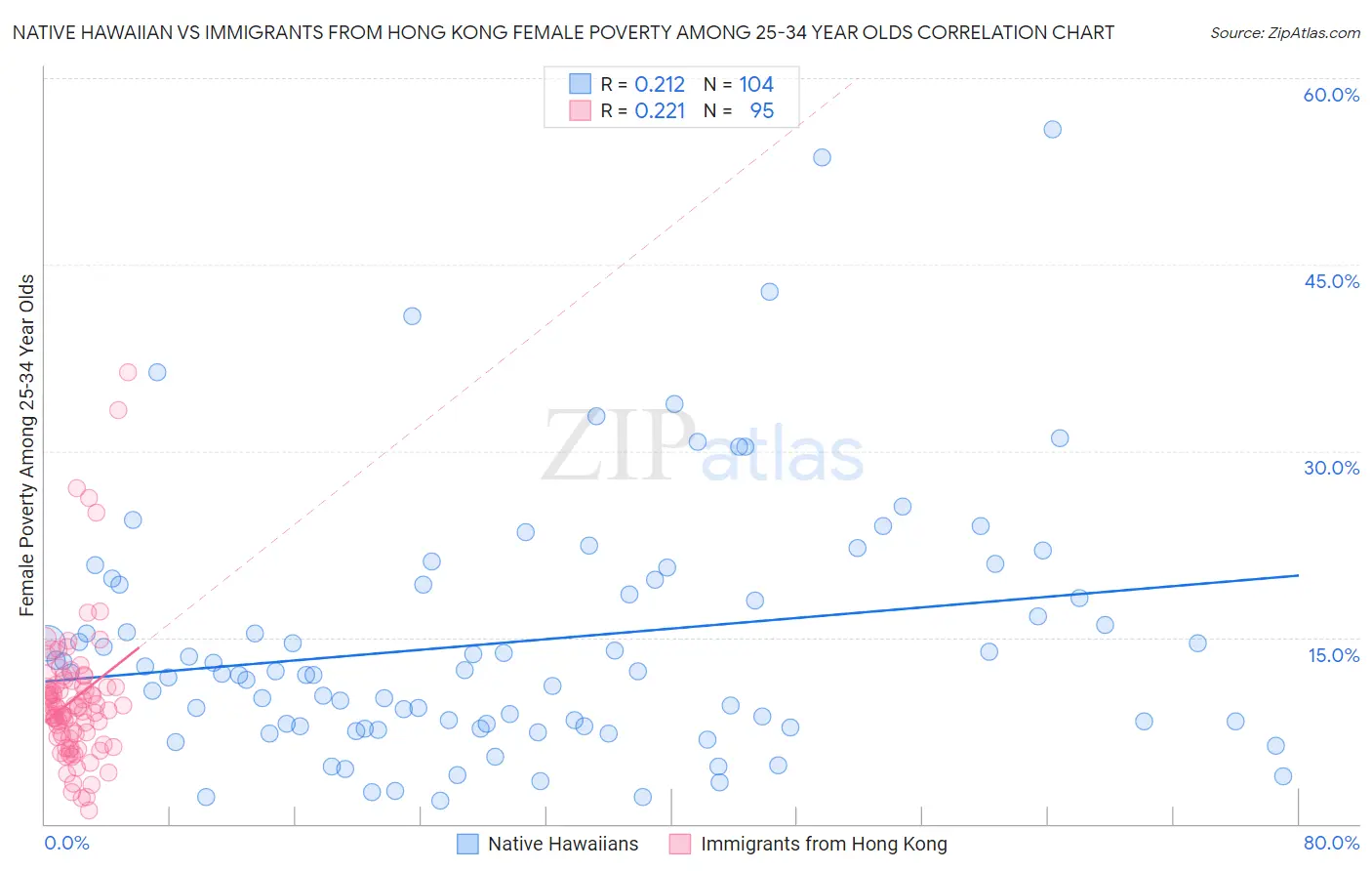 Native Hawaiian vs Immigrants from Hong Kong Female Poverty Among 25-34 Year Olds