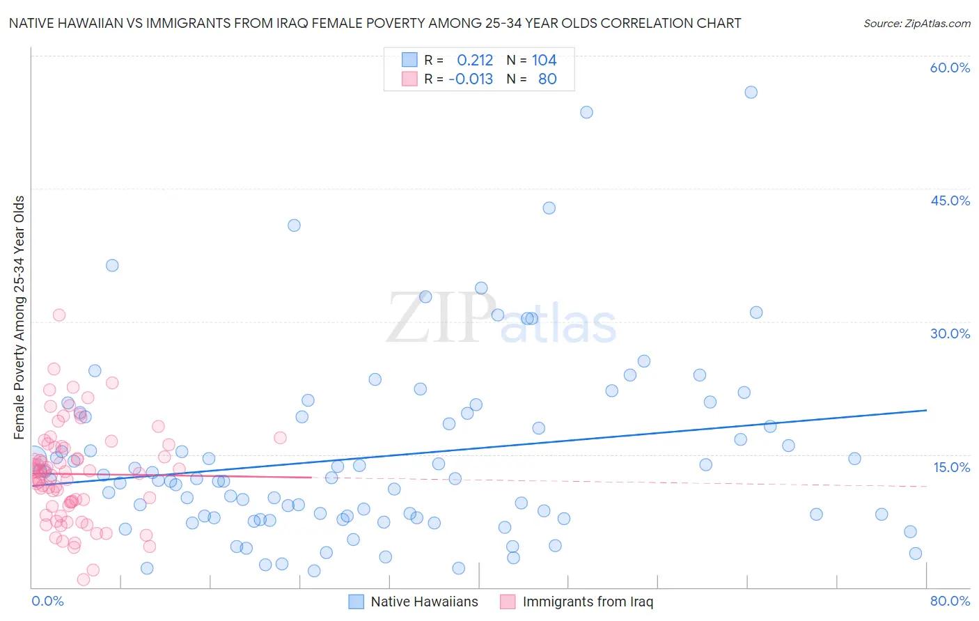 Native Hawaiian vs Immigrants from Iraq Female Poverty Among 25-34 Year Olds