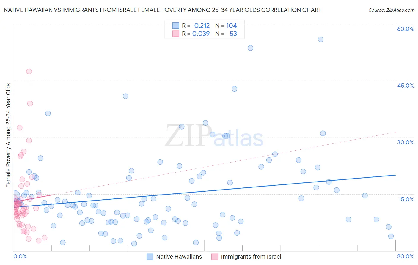 Native Hawaiian vs Immigrants from Israel Female Poverty Among 25-34 Year Olds