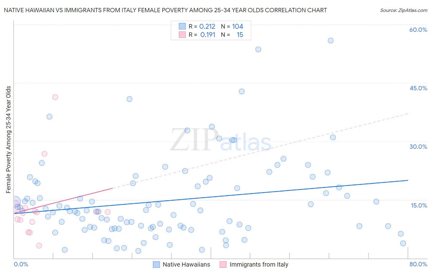 Native Hawaiian vs Immigrants from Italy Female Poverty Among 25-34 Year Olds