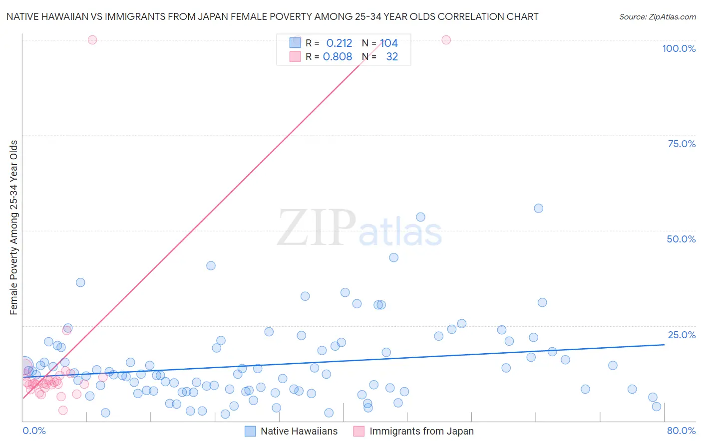 Native Hawaiian vs Immigrants from Japan Female Poverty Among 25-34 Year Olds