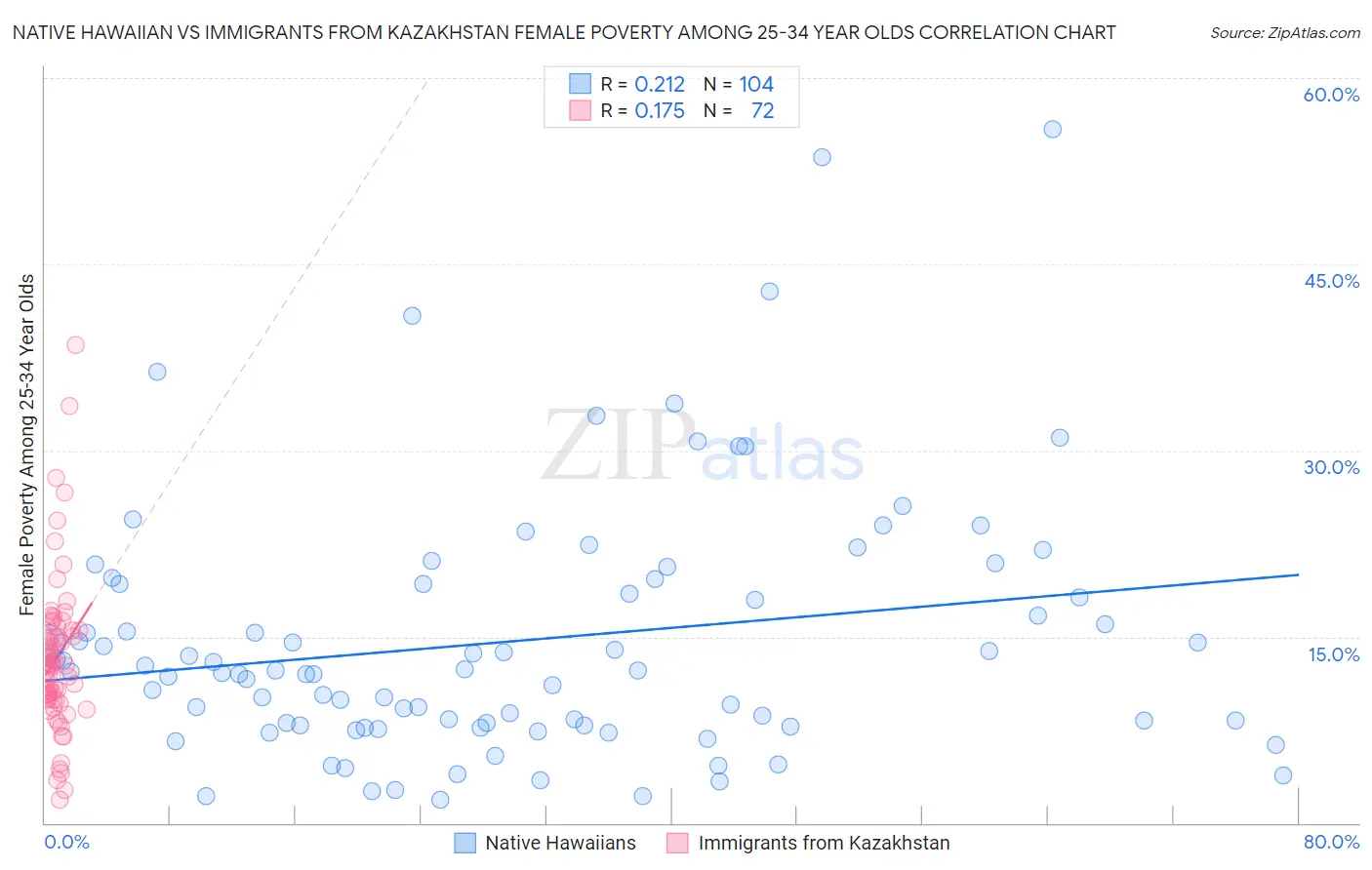 Native Hawaiian vs Immigrants from Kazakhstan Female Poverty Among 25-34 Year Olds