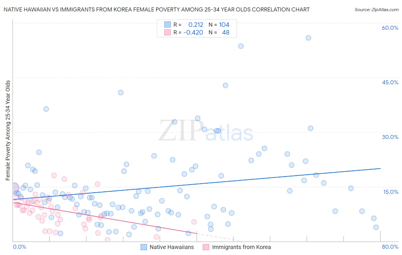 Native Hawaiian vs Immigrants from Korea Female Poverty Among 25-34 Year Olds