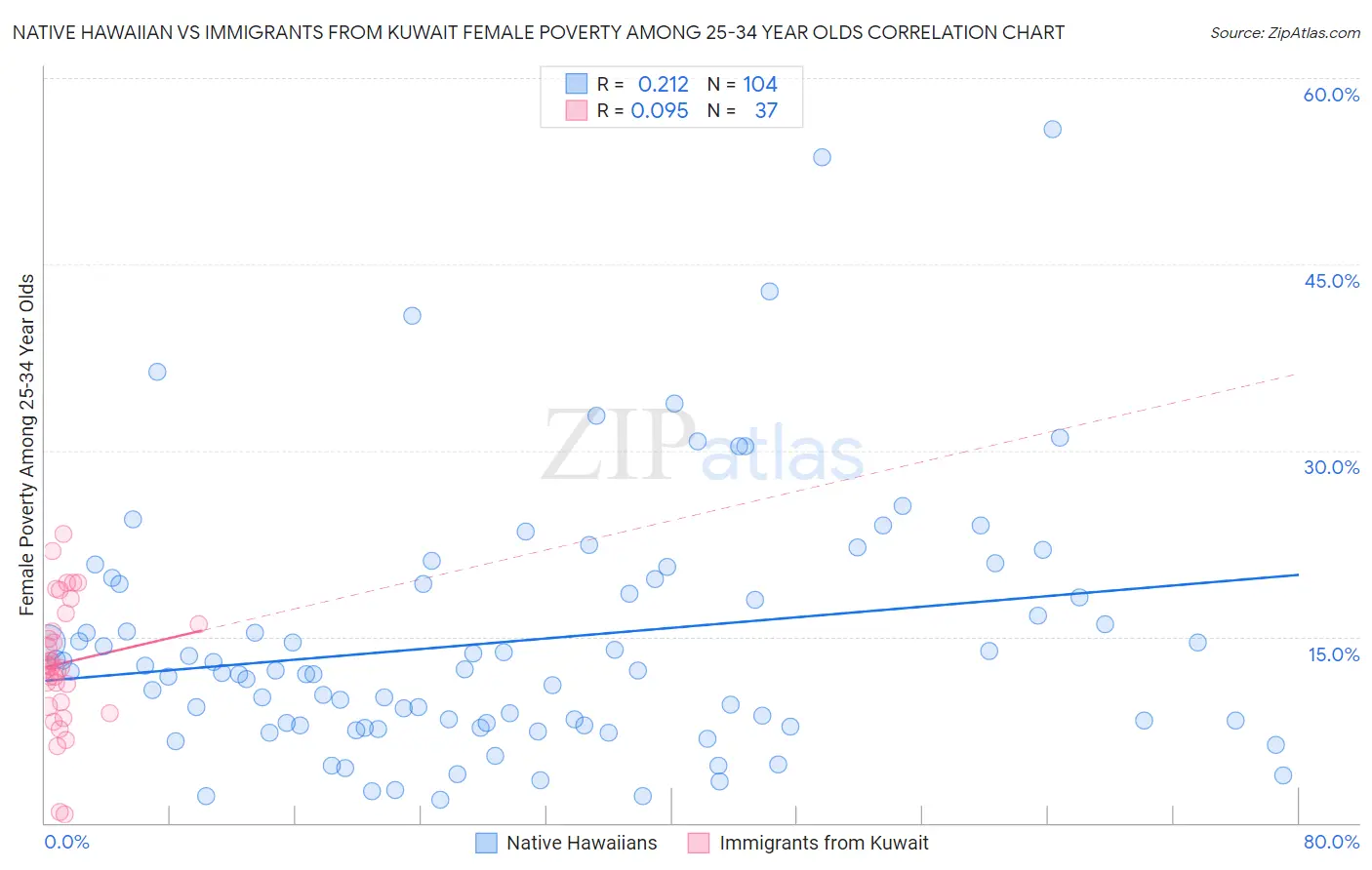 Native Hawaiian vs Immigrants from Kuwait Female Poverty Among 25-34 Year Olds