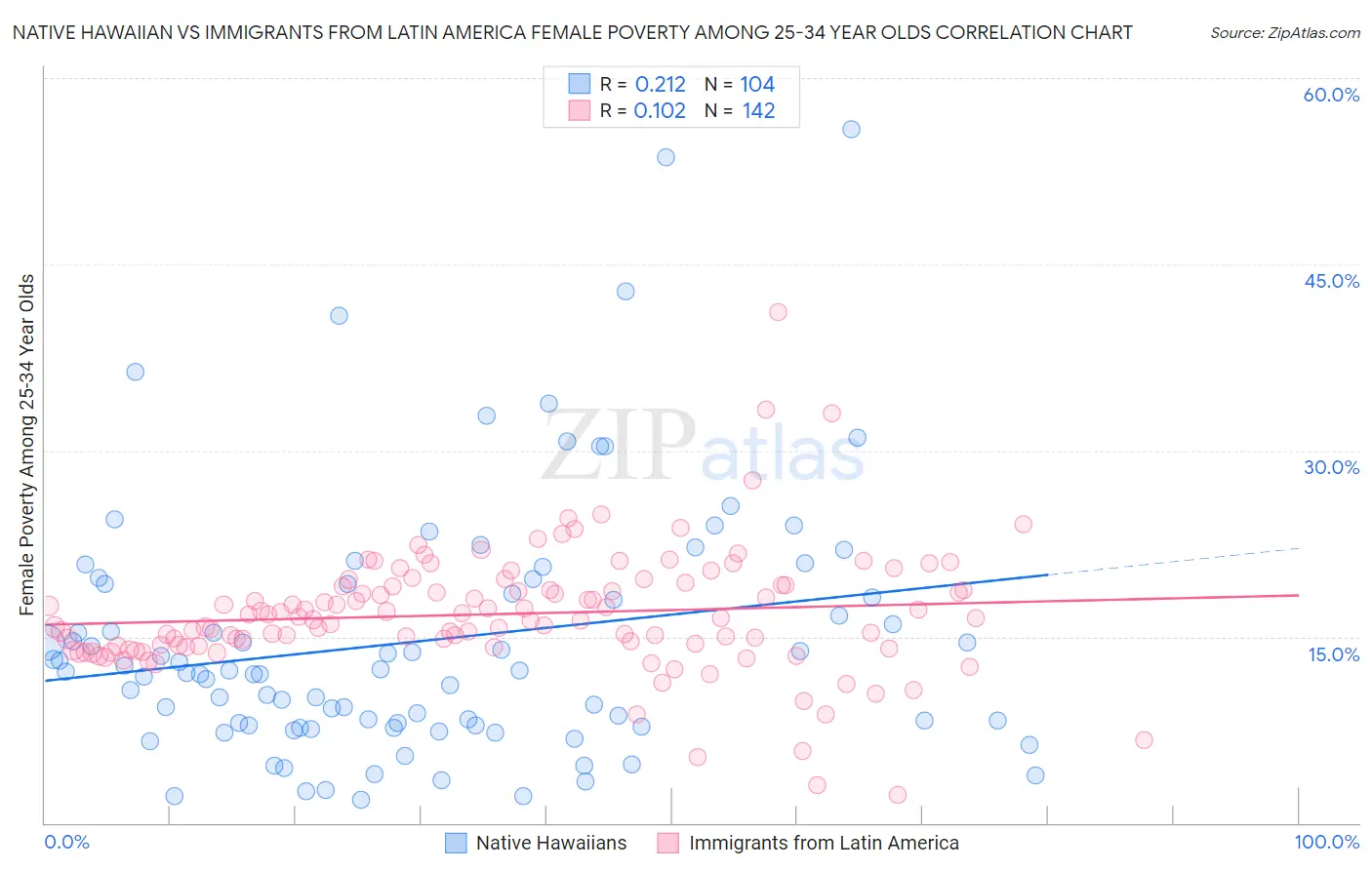 Native Hawaiian vs Immigrants from Latin America Female Poverty Among 25-34 Year Olds