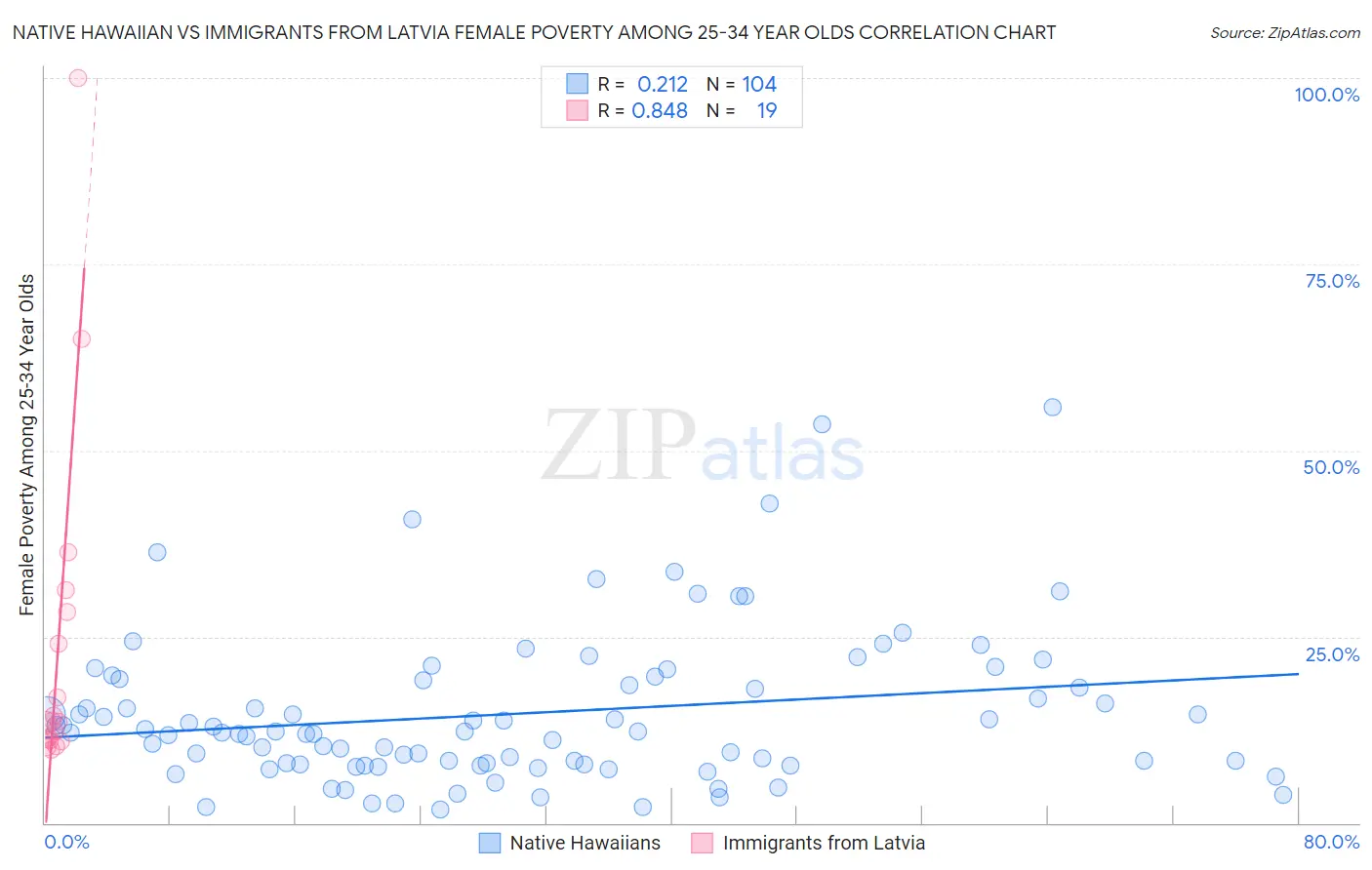 Native Hawaiian vs Immigrants from Latvia Female Poverty Among 25-34 Year Olds