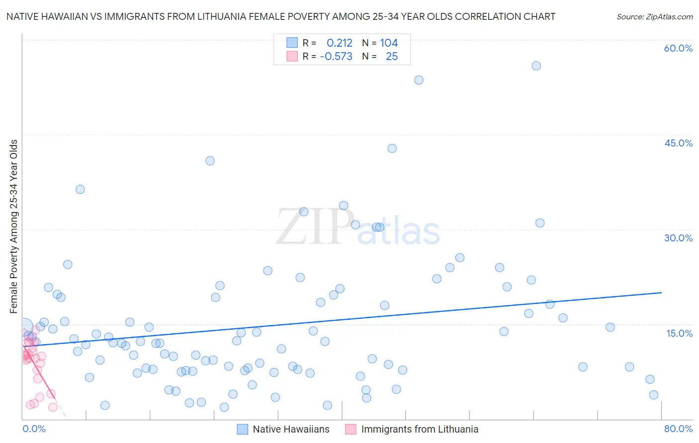 Native Hawaiian vs Immigrants from Lithuania Female Poverty Among 25-34 Year Olds