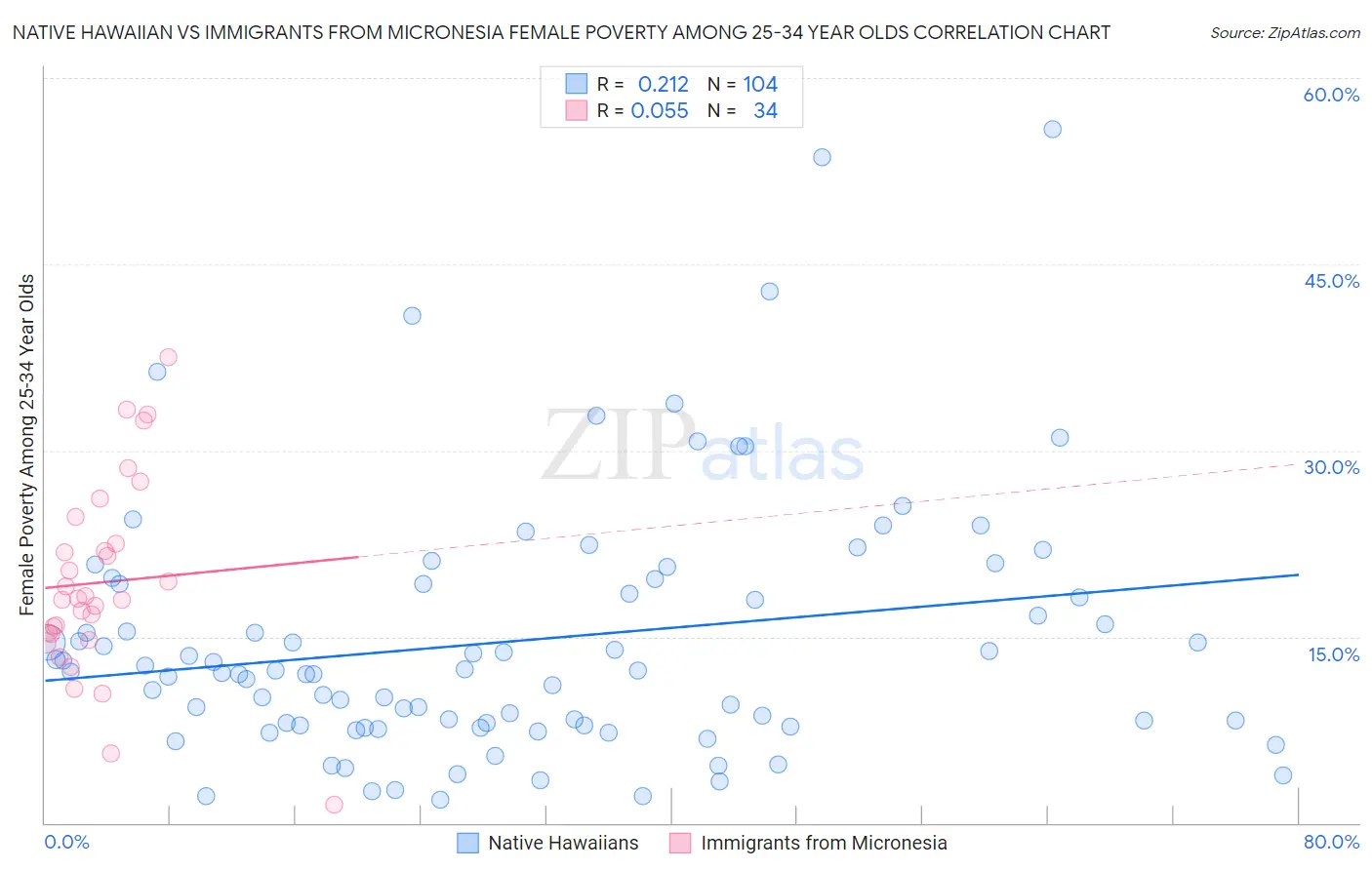 Native Hawaiian vs Immigrants from Micronesia Female Poverty Among 25-34 Year Olds