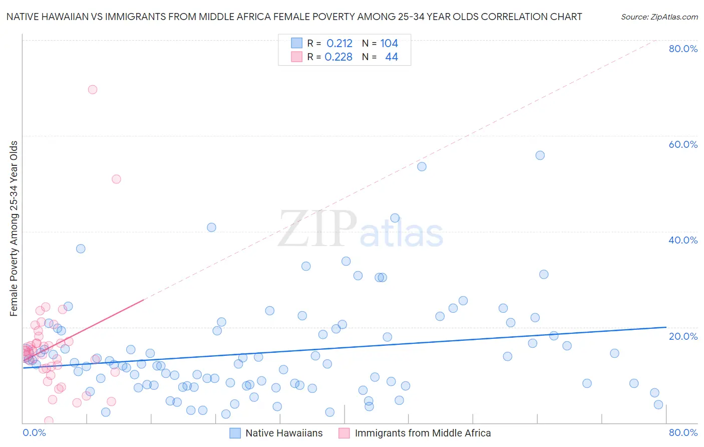 Native Hawaiian vs Immigrants from Middle Africa Female Poverty Among 25-34 Year Olds