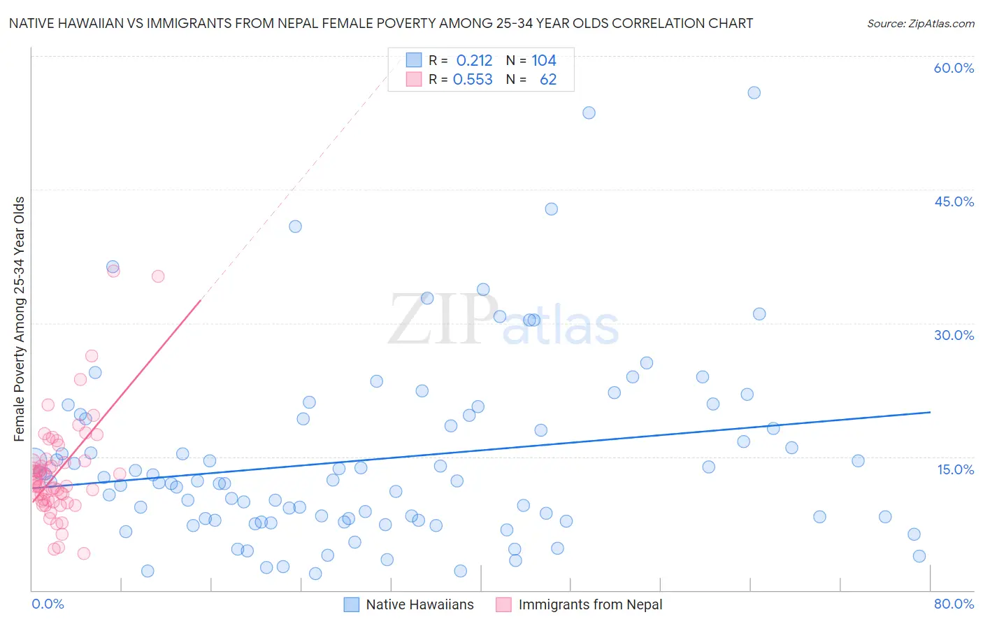 Native Hawaiian vs Immigrants from Nepal Female Poverty Among 25-34 Year Olds